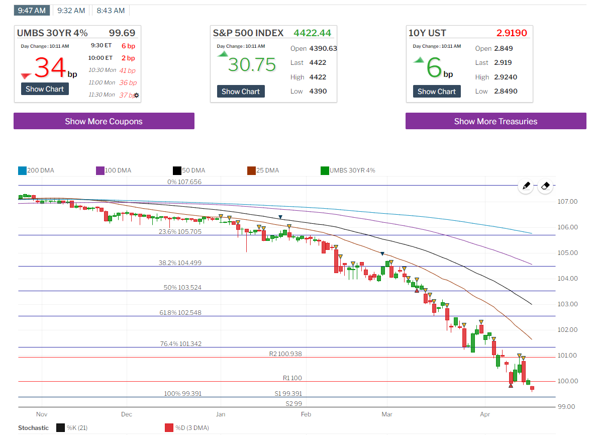 Bond market 4 19 22