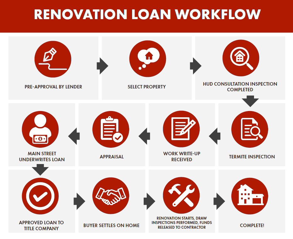 Renovation Loan Workflow