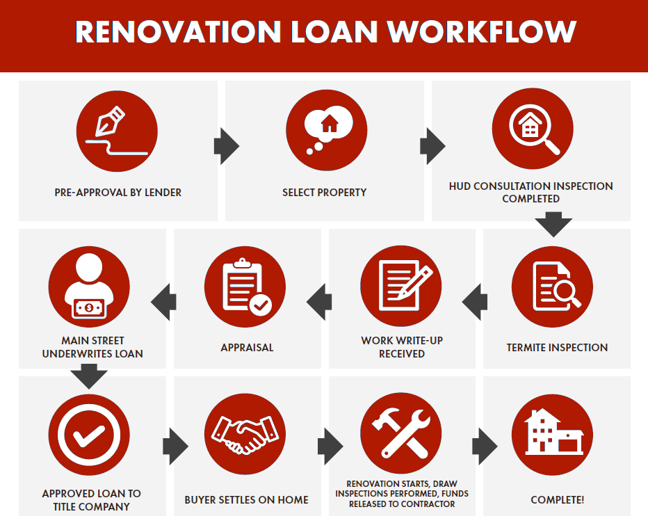 Renovation loan deals